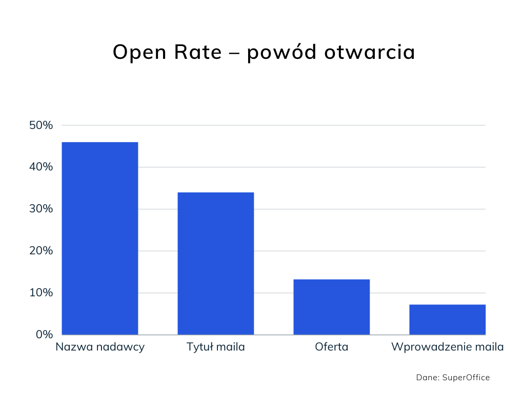 Jak podnieść open rate wskaźnik otwarć kampanii mailingowych?